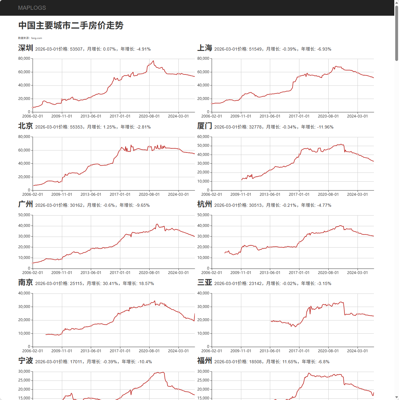 城市二手房价走势